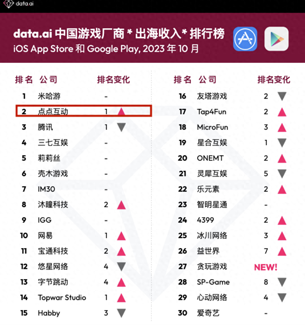 在中国游戏出海收入榜上，一点点互动排名第一